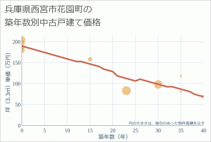 兵庫県西宮市花園町の築年数別の中古戸建て坪単価