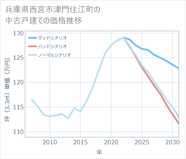 兵庫県西宮市津門住江町の中古戸建て価格推移