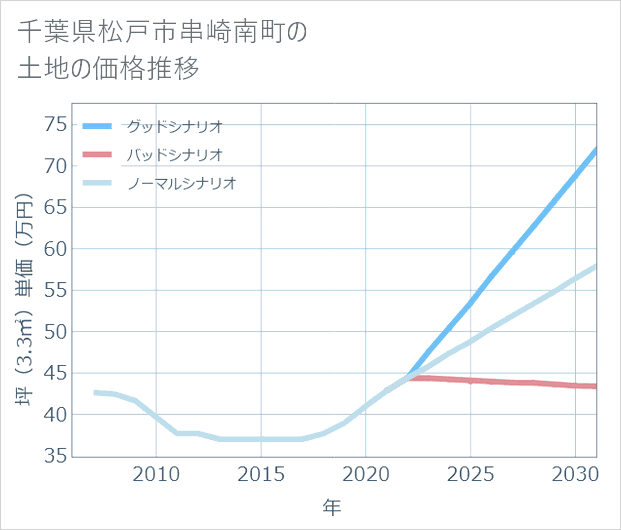 千葉県松戸市串崎南町の土地価格推移