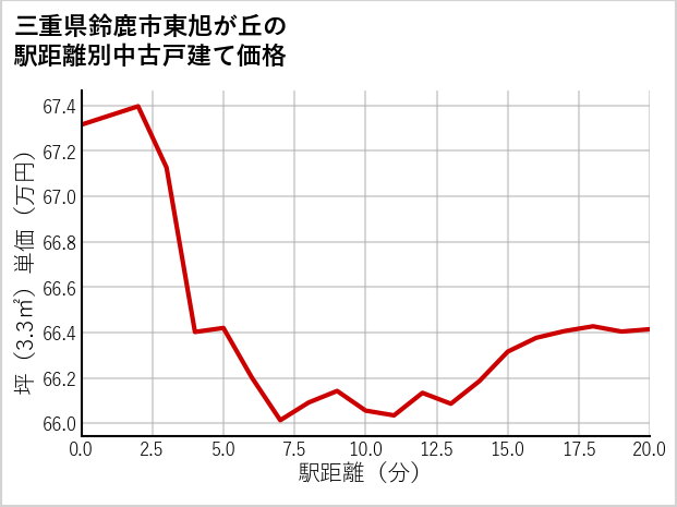三重県鈴鹿市東旭が丘の徒歩距離別の中古戸建て坪単価