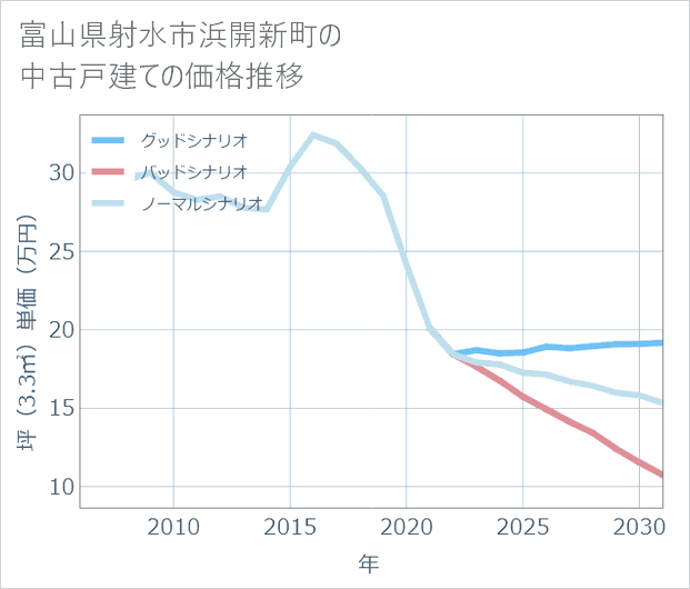 富山県射水市浜開新町の中古戸建て価格推移
