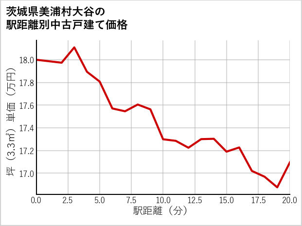 茨城県美浦村大谷の徒歩距離別の中古戸建て坪単価