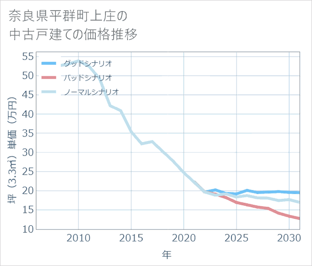 奈良県平群町上庄の中古戸建て価格推移