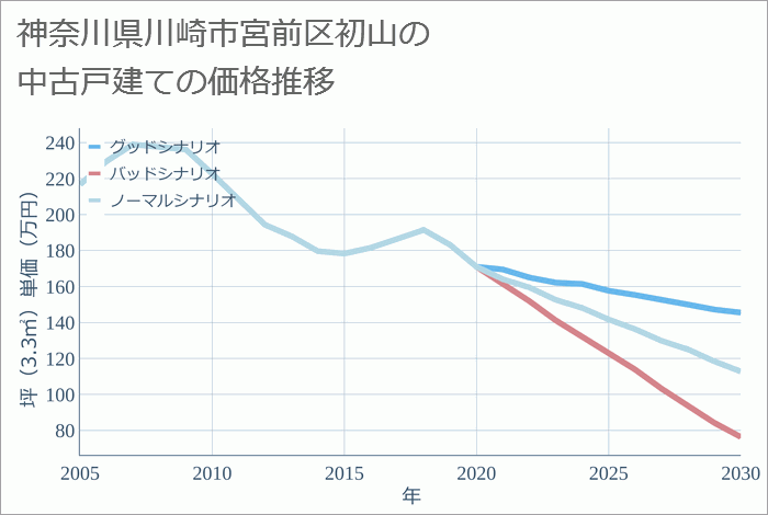 神奈川県川崎市宮前区初山の中古戸建て価格推移