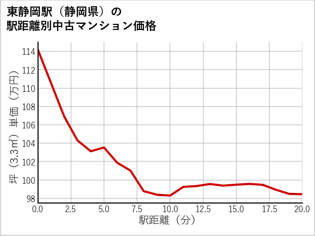 東静岡駅（静岡県）の徒歩距離別の中古マンション坪単価