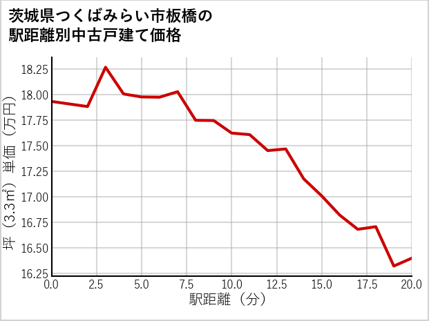 茨城県つくばみらい市板橋の徒歩距離別の中古戸建て坪単価