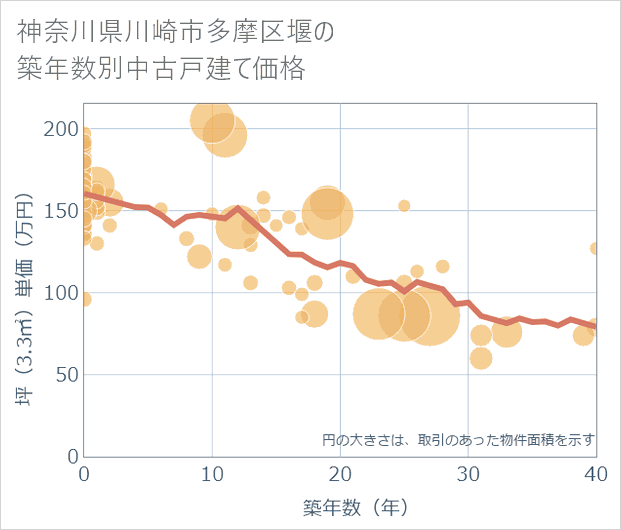神奈川県川崎市多摩区堰の築年数別の中古戸建て坪単価