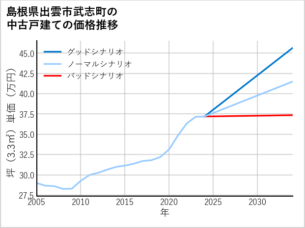 島根県出雲市武志町の中古戸建て価格推移