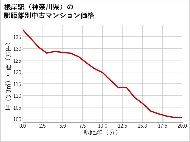 根岸駅（神奈川県）の徒歩距離別の中古マンション坪単価