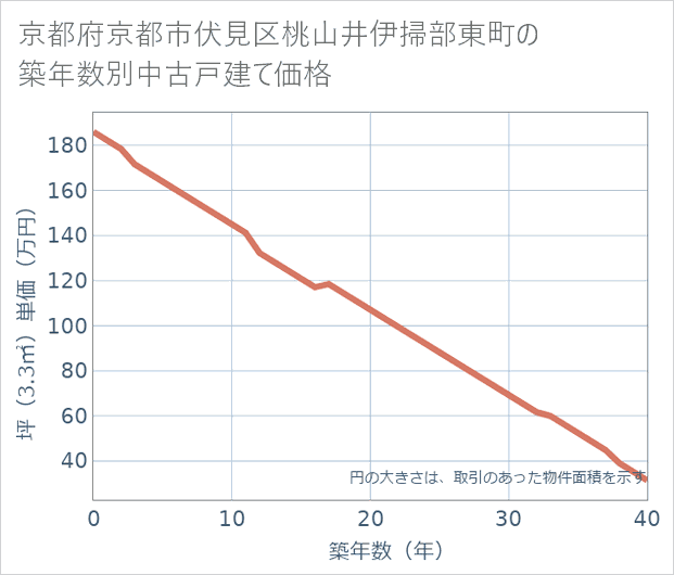 京都府京都市伏見区桃山井伊掃部東町の築年数別の中古戸建て坪単価