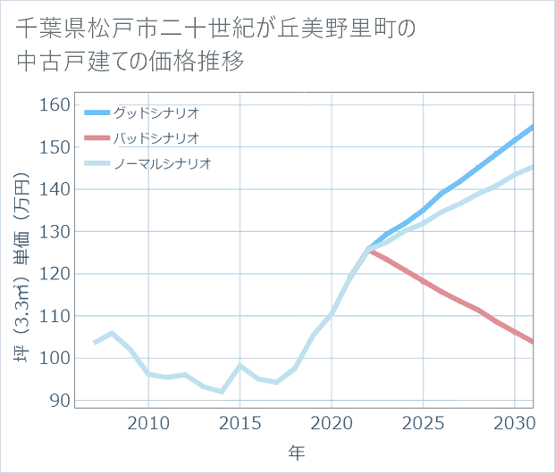千葉県松戸市二十世紀が丘美野里町の中古戸建て価格推移