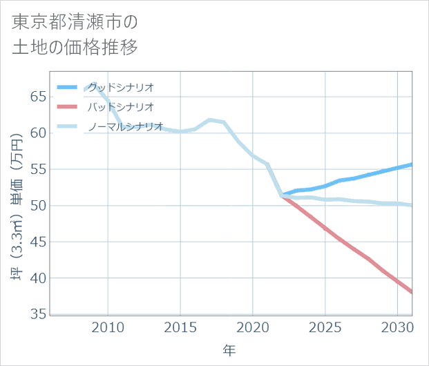 東京都清瀬市の土地価格推移