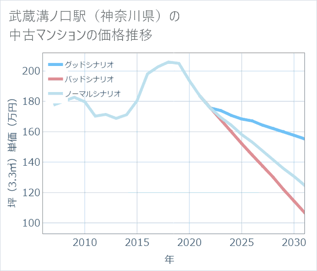 武蔵溝ノ口駅(神奈川県)の中古マンション価格推移