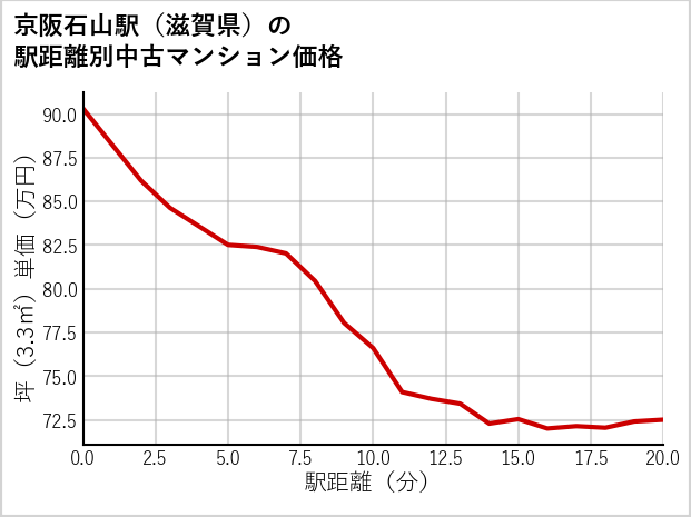 京阪石山駅（滋賀県）の徒歩距離別の中古マンション坪単価
