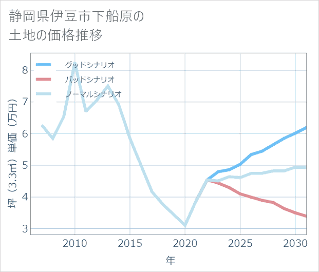 静岡県伊豆市下船原の土地価格推移