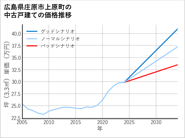 広島県庄原市上原町の中古戸建て価格推移