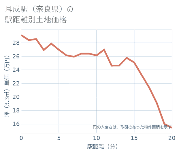 耳成駅(奈良県)の徒歩距離別の土地坪単価