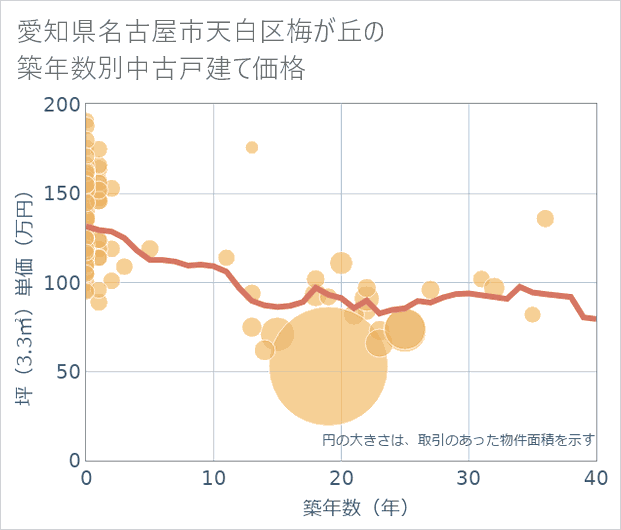 愛知県名古屋市天白区梅が丘の築年数別の中古戸建て坪単価