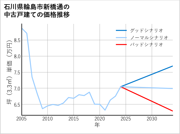 石川県輪島市新橋通の中古戸建て価格推移
