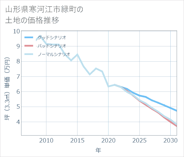 山形県寒河江市緑町の土地価格推移