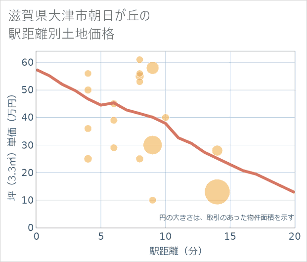 滋賀県大津市朝日が丘の徒歩距離別の土地坪単価