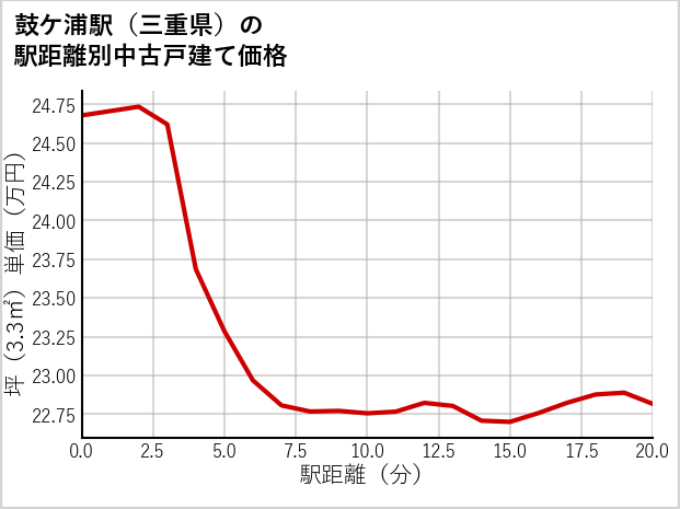 鼓ケ浦駅（三重県）の徒歩距離別の中古戸建て坪単価