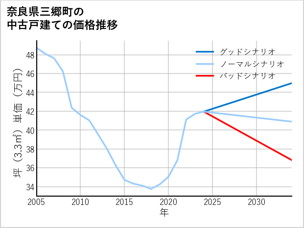 奈良県三郷町の中古戸建て価格推移