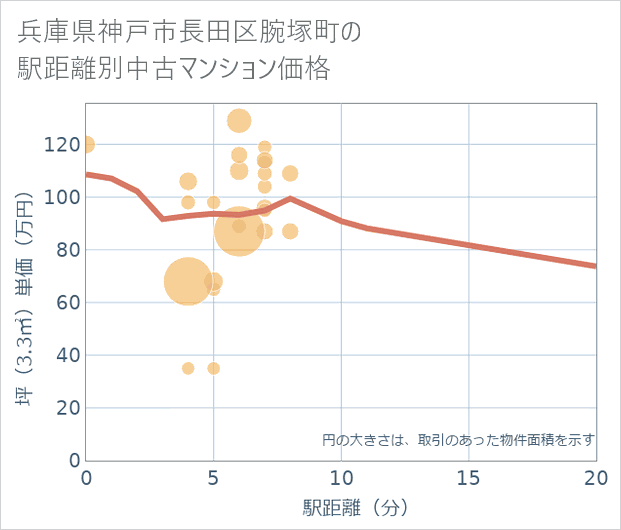 兵庫県神戸市長田区腕塚町の徒歩距離別の中古マンション坪単価