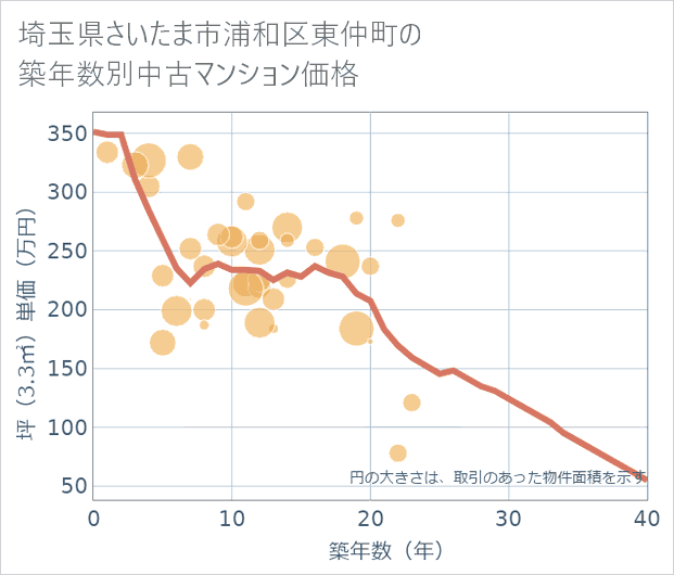 埼玉県さいたま市浦和区東仲町の築年数別の中古マンション坪単価