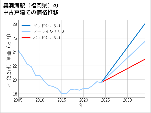 奥洞海駅（福岡県）の中古戸建て価格推移