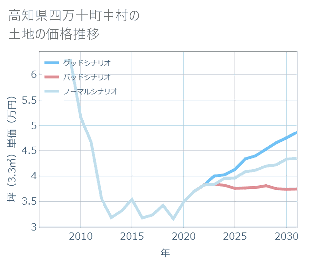 高知県四万十町中村の土地価格推移