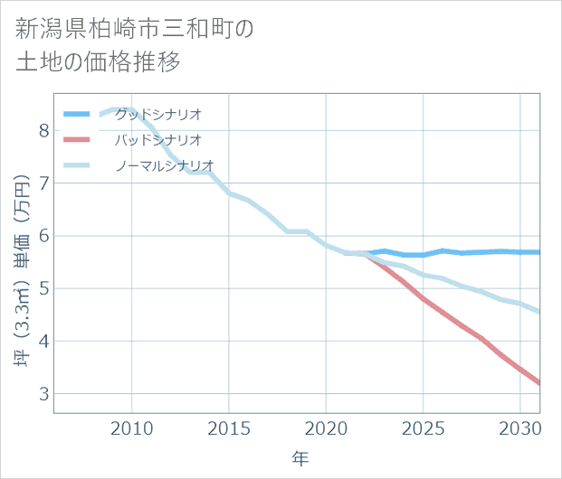 新潟県柏崎市三和町の土地価格推移