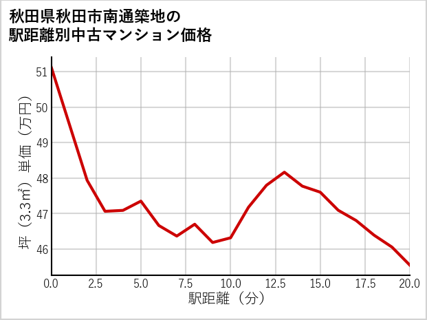 秋田県秋田市南通築地の徒歩距離別の中古マンション坪単価