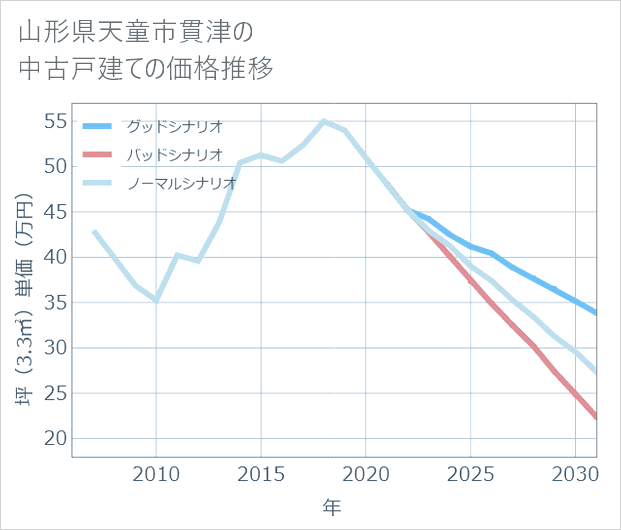 山形県天童市貫津の中古戸建て価格推移