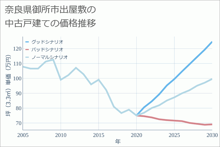 奈良県御所市出屋敷の中古戸建て価格推移