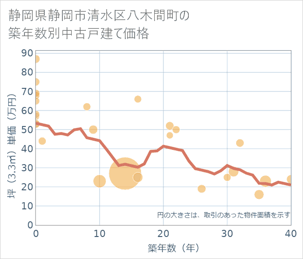 静岡県静岡市清水区八木間町の築年数別の中古戸建て坪単価