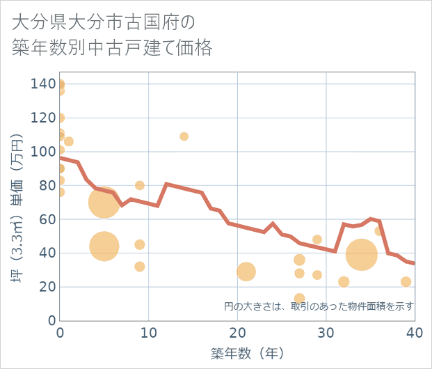 大分県大分市古国府の築年数別の中古戸建て坪単価