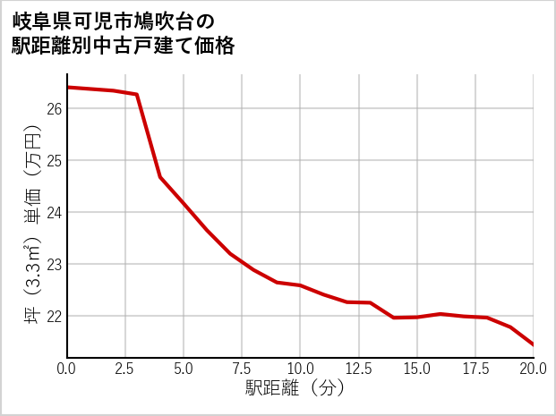岐阜県可児市鳩吹台の徒歩距離別の中古戸建て坪単価