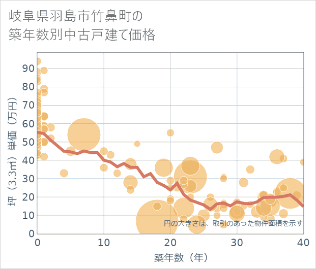 岐阜県羽島市竹鼻町の築年数別の中古戸建て坪単価