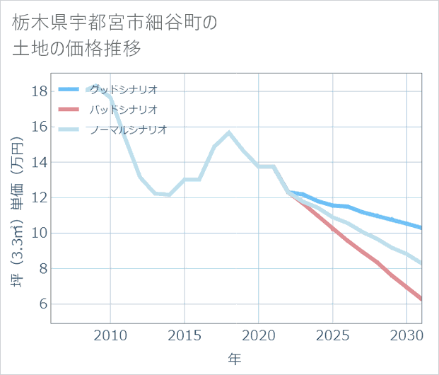 栃木県宇都宮市細谷町の土地価格推移