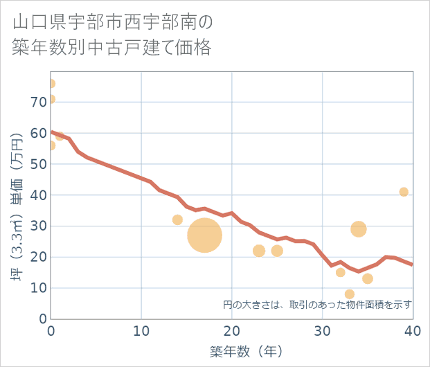 山口県宇部市西宇部南の築年数別の中古戸建て坪単価