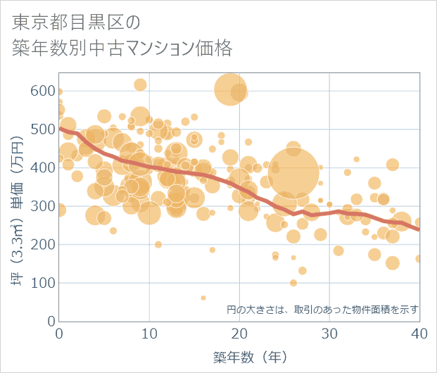 東京都目黒区の築年数別の中古マンション坪単価