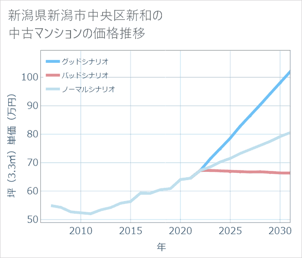 新潟県新潟市中央区新和の中古マンション価格推移