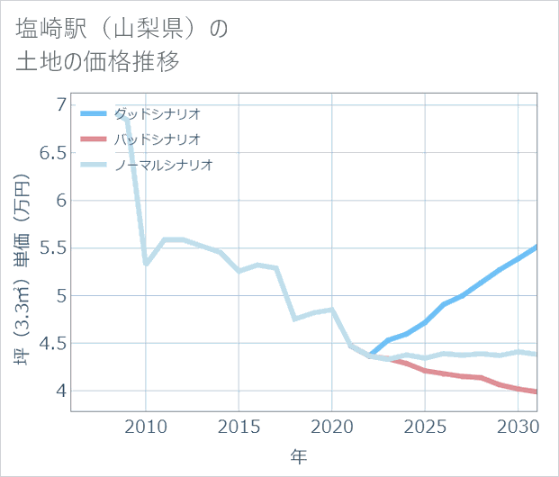 塩崎駅(山梨県)の土地価格推移