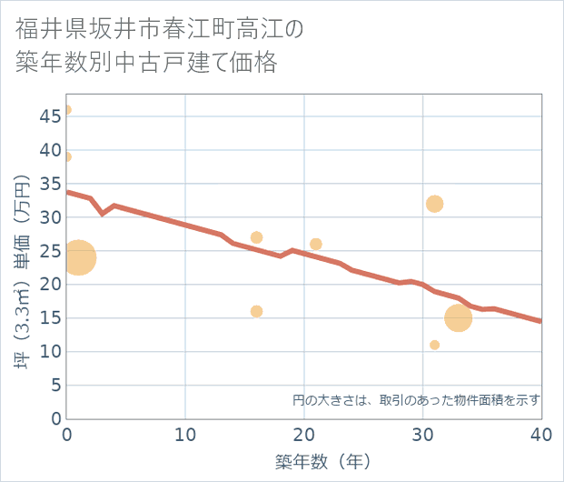 福井県坂井市春江町高江の築年数別の中古戸建て坪単価