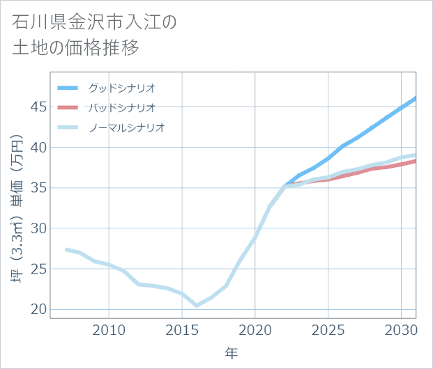 石川県金沢市入江の土地価格推移