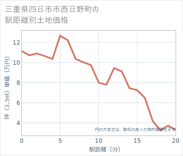 三重県四日市市西日野町の徒歩距離別の土地坪単価