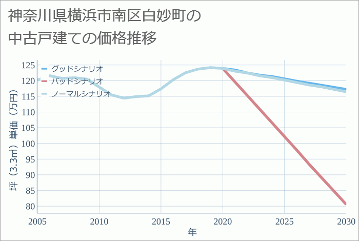 神奈川県横浜市南区白妙町の中古戸建て価格推移