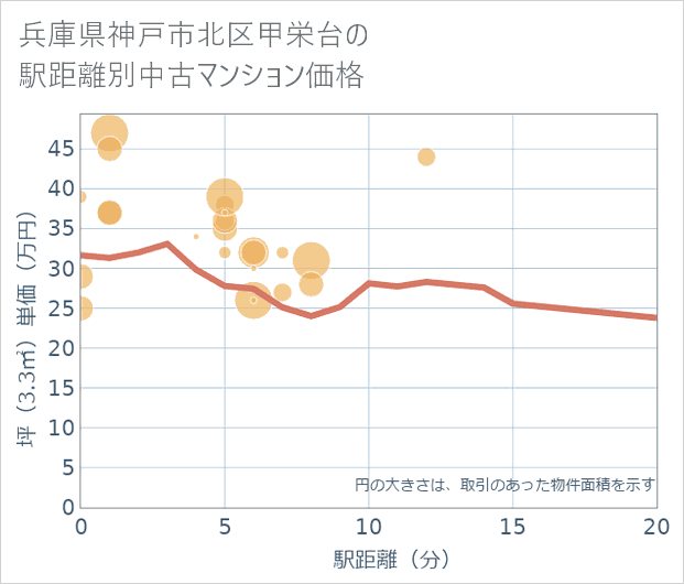 兵庫県神戸市北区甲栄台の徒歩距離別の中古マンション坪単価
