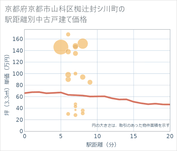 京都府京都市山科区椥辻封シ川町の徒歩距離別の中古戸建て坪単価